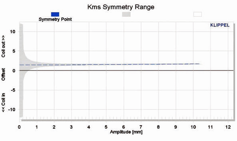 Test Bench - Beyma 12MC500 12” Pro Sound Woofer | audioXpress