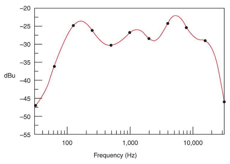 test an amplifier with truerta