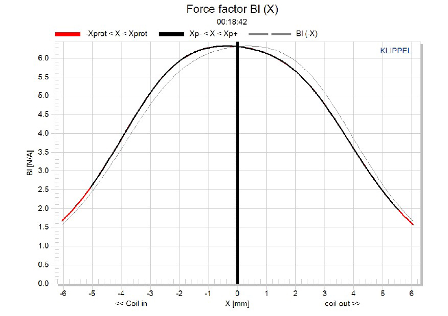 Test Bench: Dayton Audio LW150-4 6” Ultra-Low-Profile Midwoofer