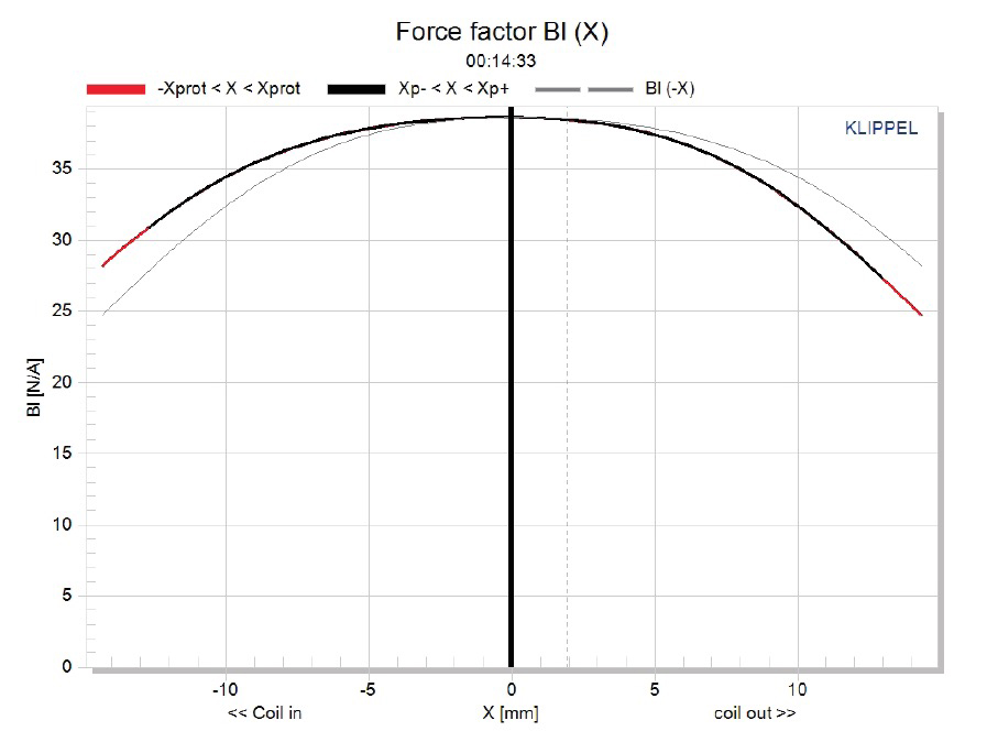 Test Bench: B&C Speakers 21DS115 21-Inch Woofer | AudioXpress