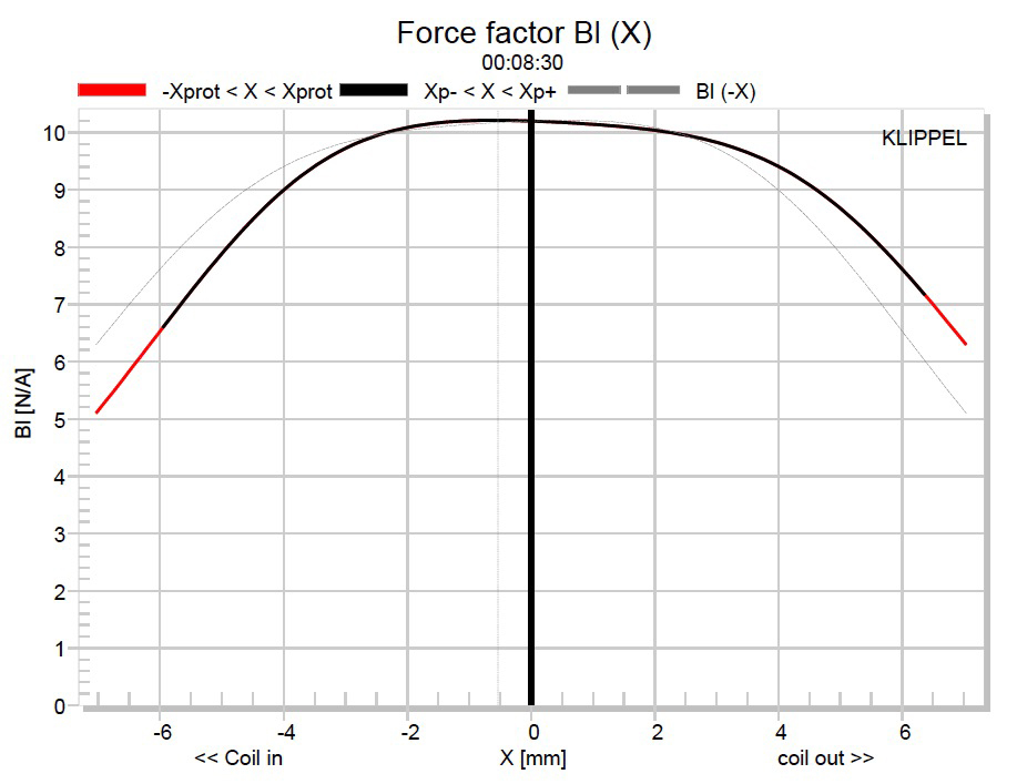 Test Bench: Dayton Audio DSA175 Designer Series 6.5” Woofer | audioXpress