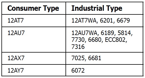 Preamp Tube Gain Chart