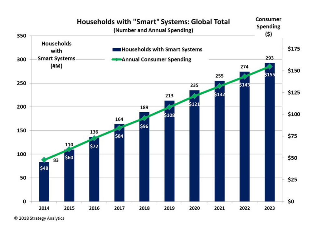 Global Smart Home Market to Hit 155 Billion by 2023