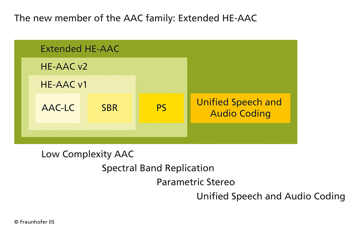 xmedia recode fraunhofer aac