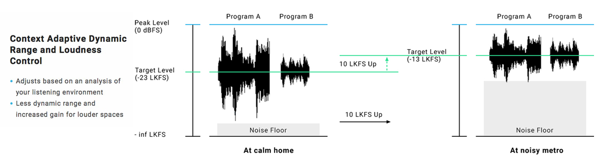 20181014183646 G AudioLabs LoudnessAdaptiveWeb 