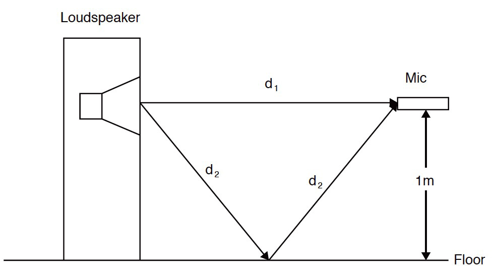 Measuring Loudspeaker Low Frequency Response Audioxpress