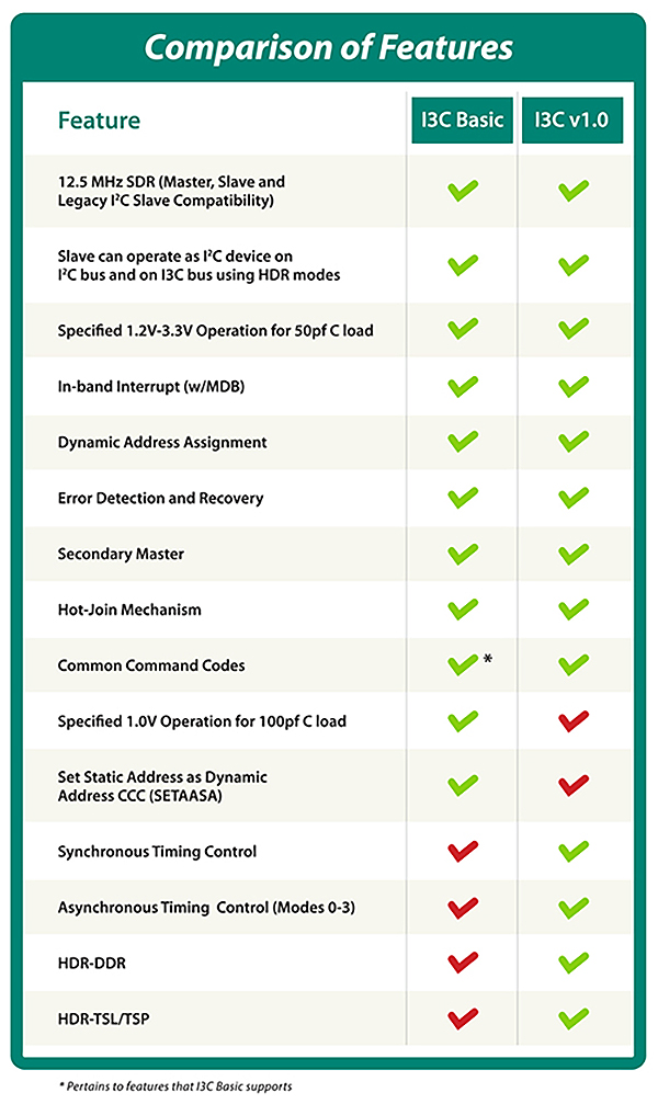 MIPI Alliance Releases I3C Basic Interface Specification For Widespread ...