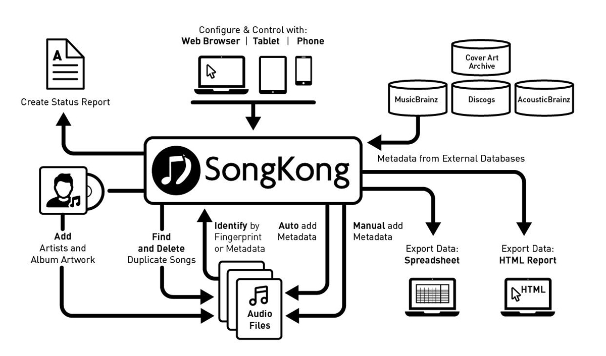 songkong dong