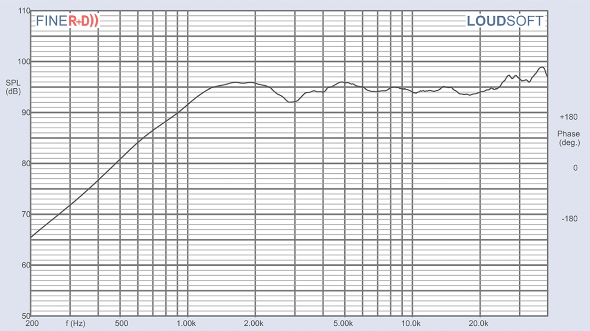 Test Bench: The SB Acoustics SB29BNC-C000-4 Tweeter | audioXpress