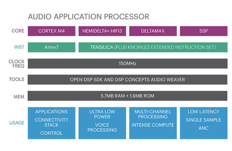 New Knowles AISonic Audio Edge Processor Optimized for High-Performance ...