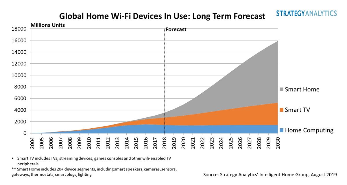 Strategy Analytics Forecasts 17 Billion Smart Home Devices in Use ...