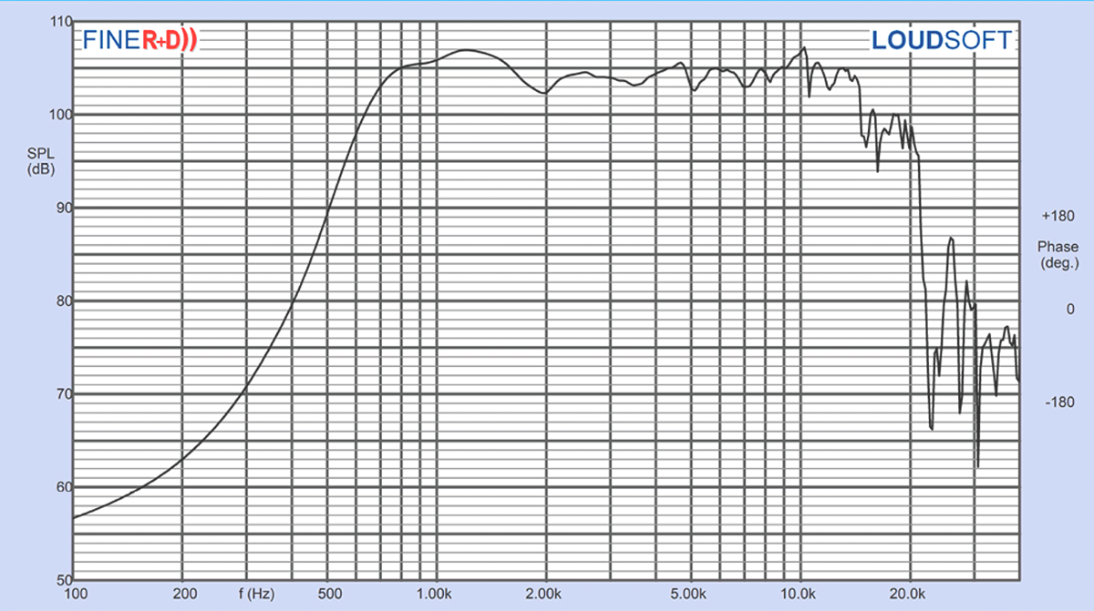 Test Bench: Bianco 44CD-K Compression Driver From SB Audience, A New ...