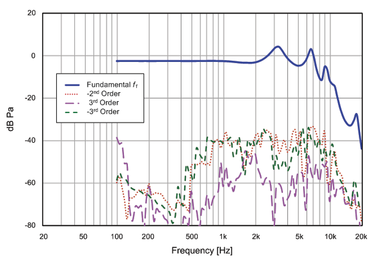 Electroacoustic Measurements Of Headphones | AudioXpress