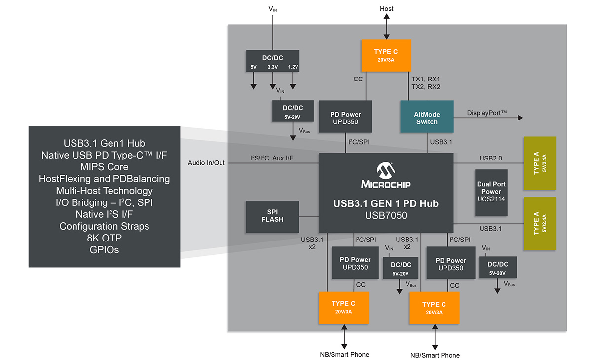 Microchip