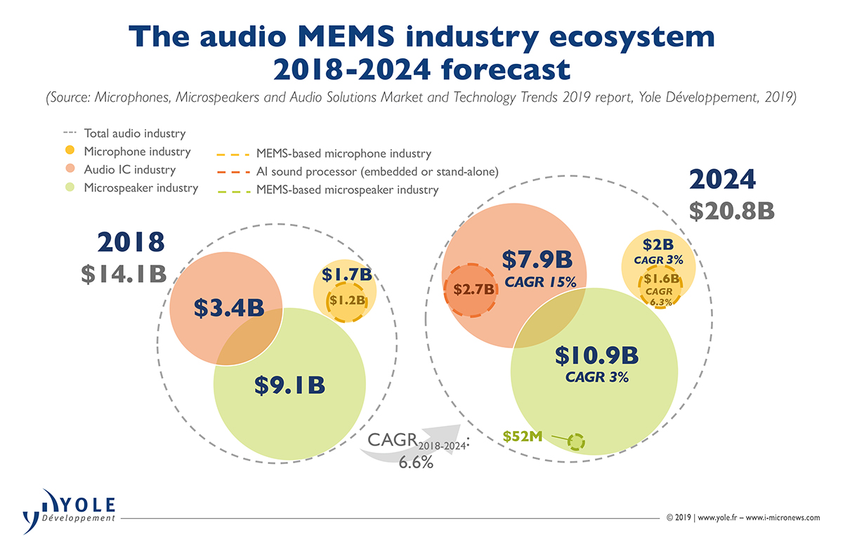 MEMS Microphones and Speakers Forecasted to a 20 Billion USD