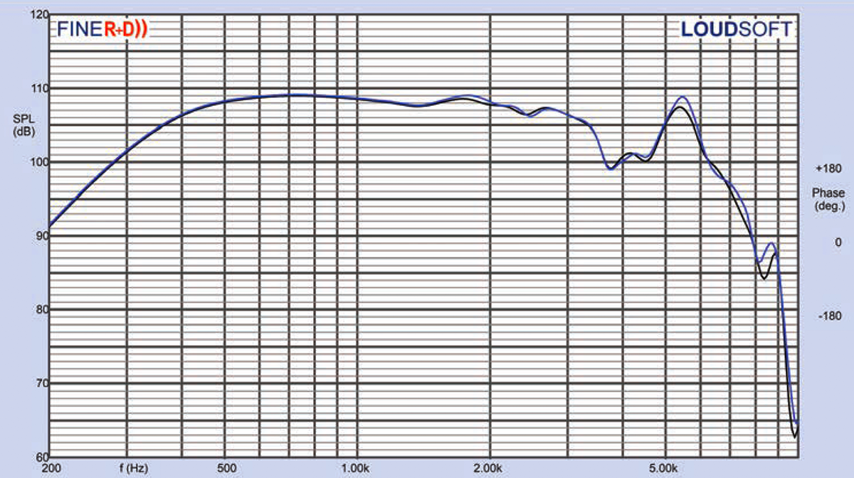 Test Bench: B&C Speakers DCX464 High Power Coaxial Compression Driver ...