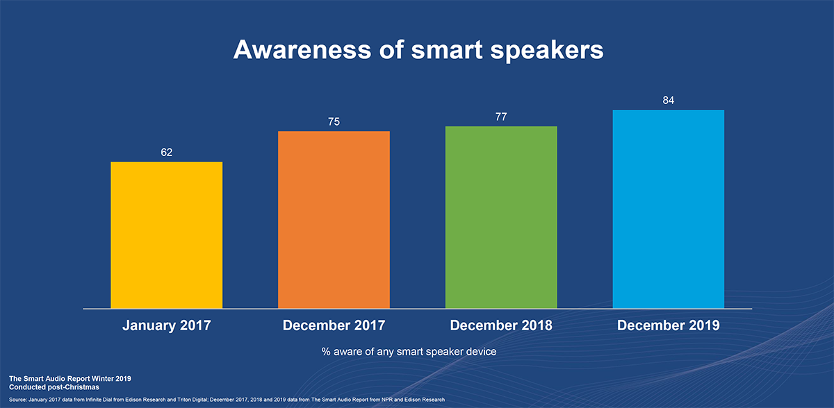 Npr smart sales speaker survey