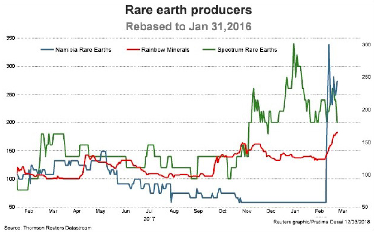 Neodymium Price Chart