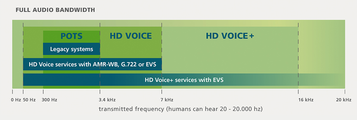 VoiceAge - Enhanced Voice Services (EVS) codec