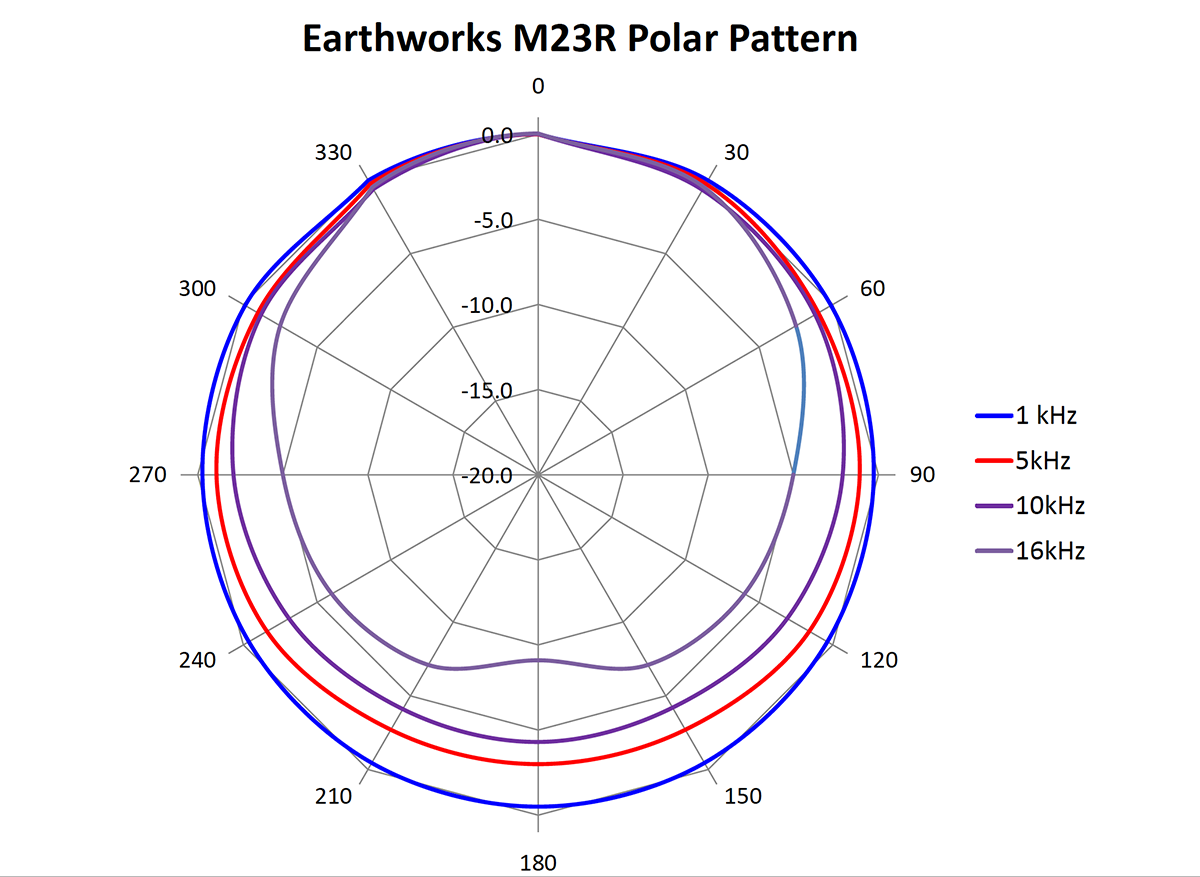 Fresh From the Bench Earthworks M23R Measurement Microphone audioXpress