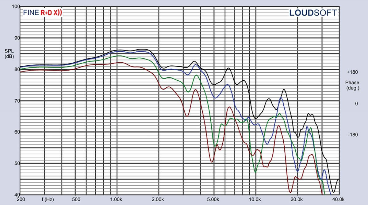 Test Bench: B&C Speakers' 5CXN44 Pro Sound Coaxial Driver | AudioXpress