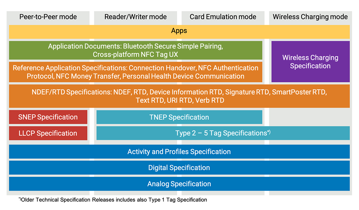 NFC Forum Wireless Charging Specification 2.0 Allows Charging TWS ...