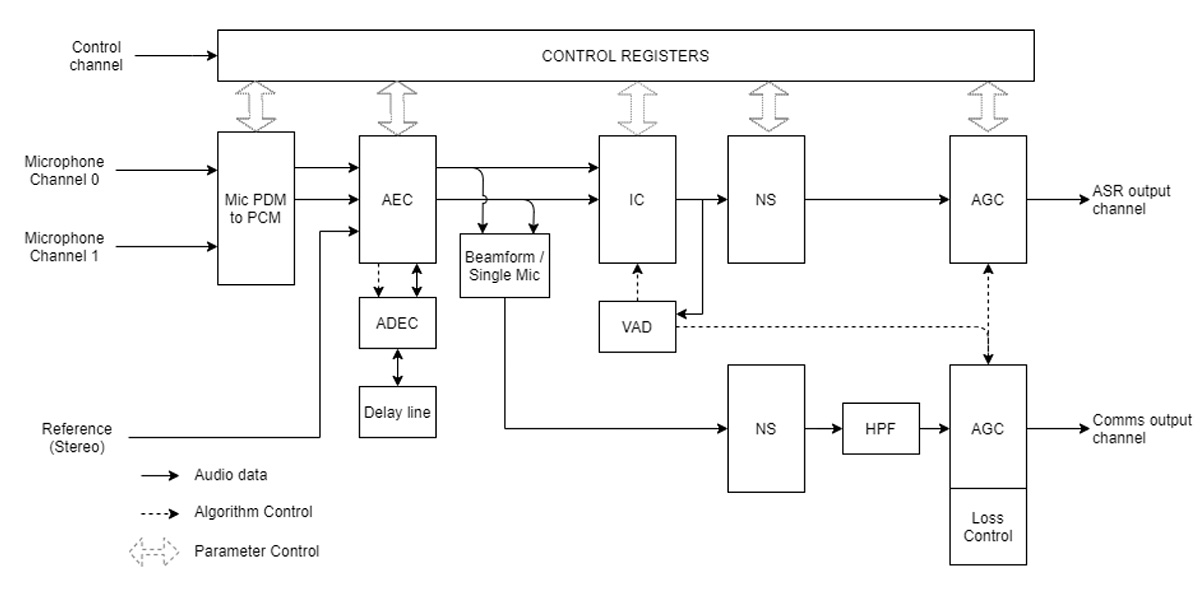 XMOS Strengthens Its Position In Voice Interfaces with XVF3610 and ...