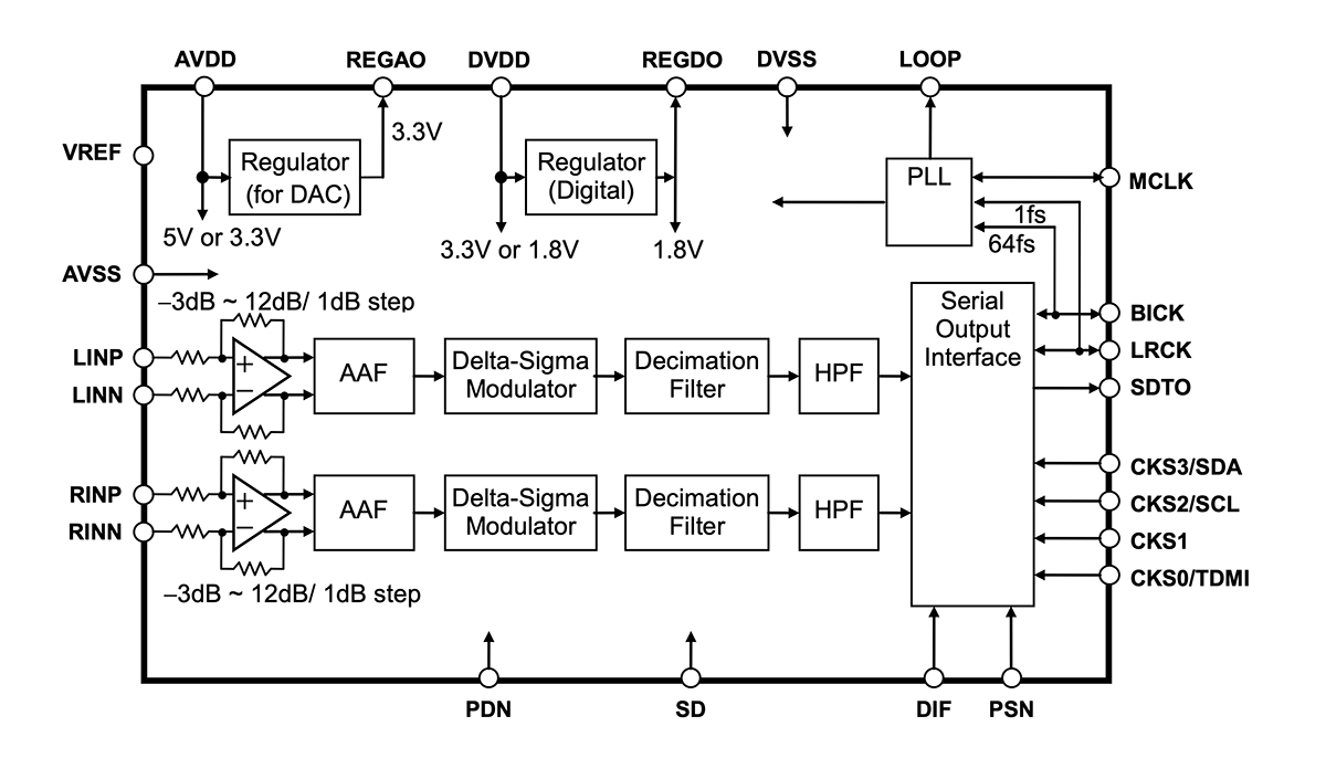 AKM Resumes Sample Shipments of 13 Velvet Sound DAC/ADC Products ...