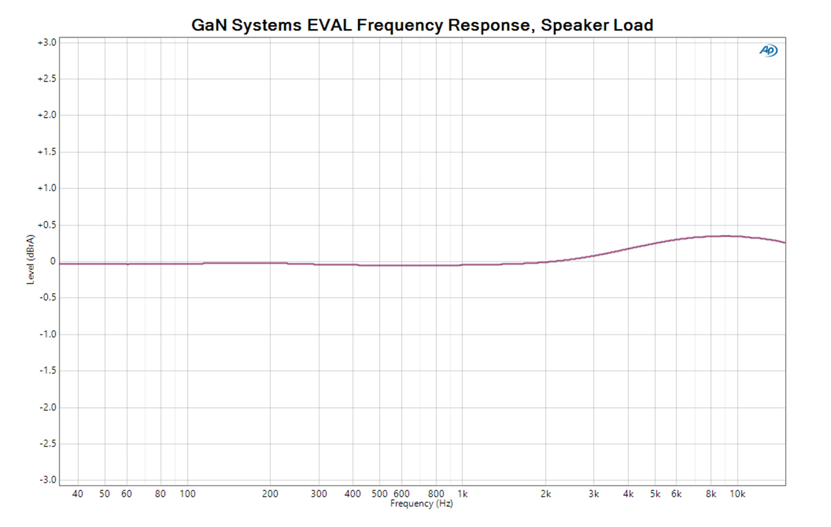 GaN Technology In Audio Power Amplification | AudioXpress