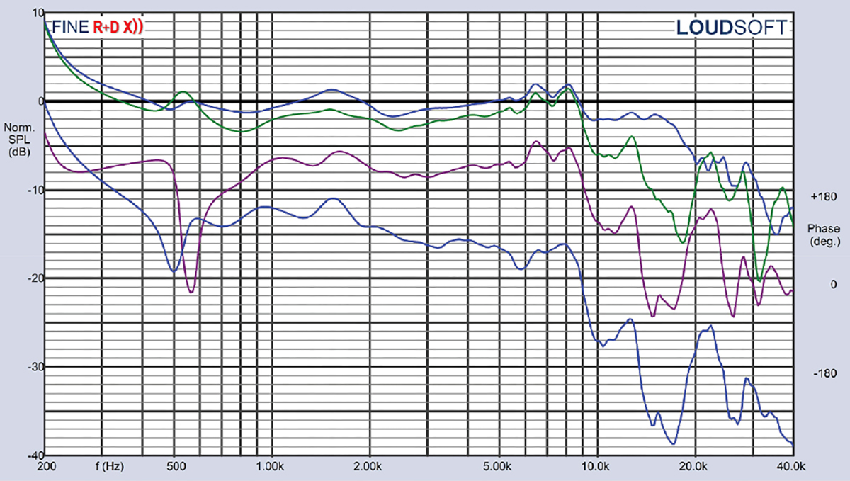 Test Bench: B&C Speakers DCX354 High-Powered Coaxial Compression Driver ...