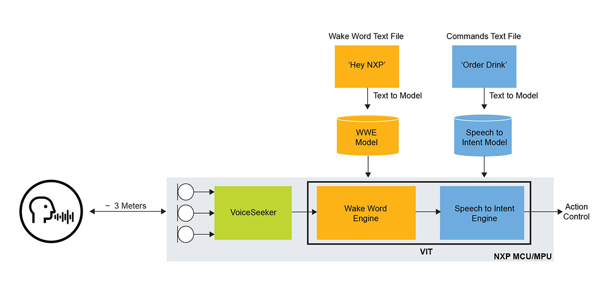 NXP's VIT Speech to Intent Engine with Natural Language Understanding ...