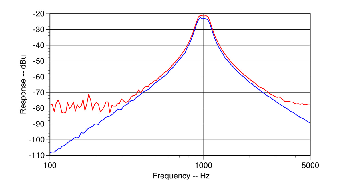 test an amplifier with truerta