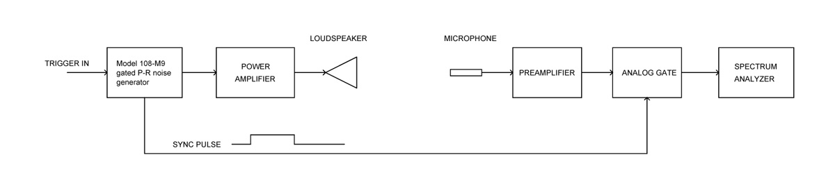 truerta noise measurement