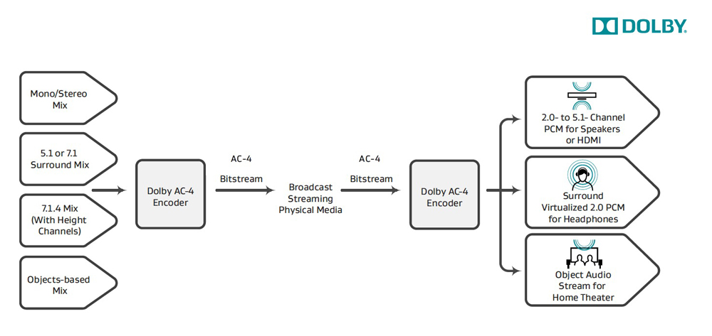 Dolby Promotes Dolby AC-4 Solution for and Streaming Services