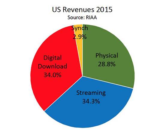 Riaa Publishes 2015 Year End Sales Shipments Data Report Audioxpress